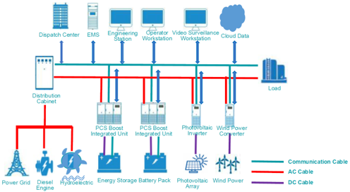 Крупномасштабная микросеть ESS